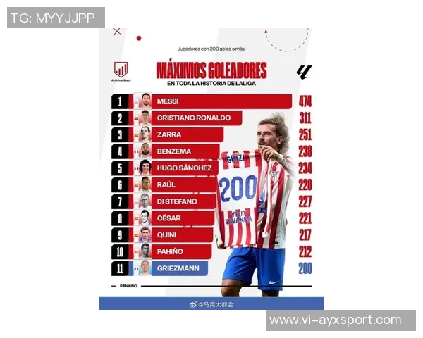 西甲历史射手榜揭晓梅西C罗稳居前二格列兹曼破200球排名第11